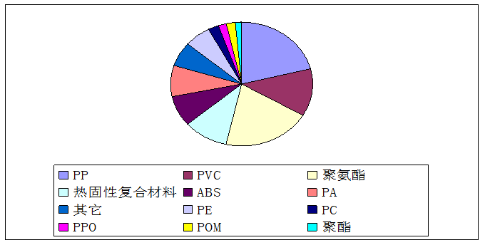 汽车改性塑料