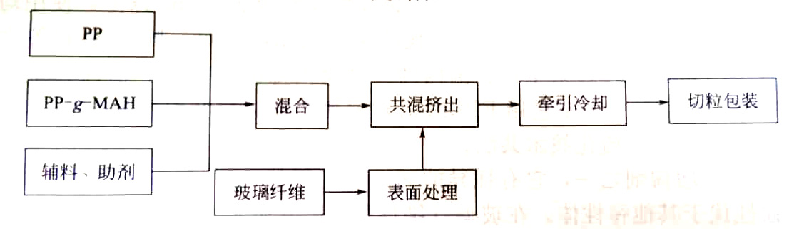 PP聚丙烯改性塑料