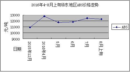 ABS改性塑料