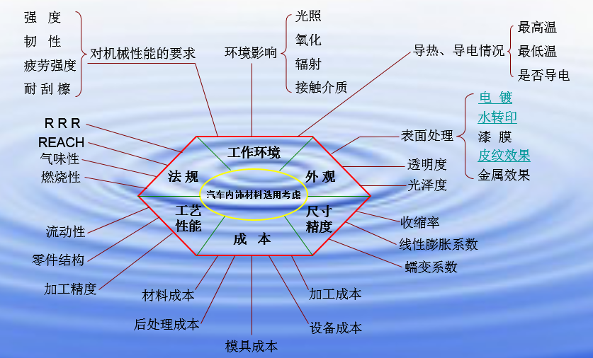 汽车内外饰塑料选材常识大集合，太管用了—炜林纳改性塑料