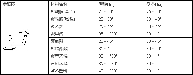 注塑成型零件脱模角度和厚度注意事项