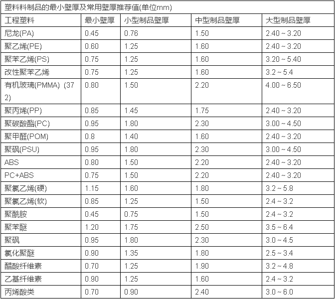 注塑成型零件脱模角度和厚度注意事项2