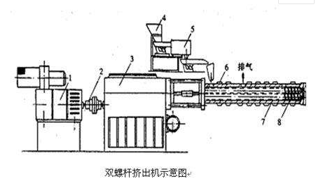 双螺杆挤出机（一）----炜林纳改性塑料