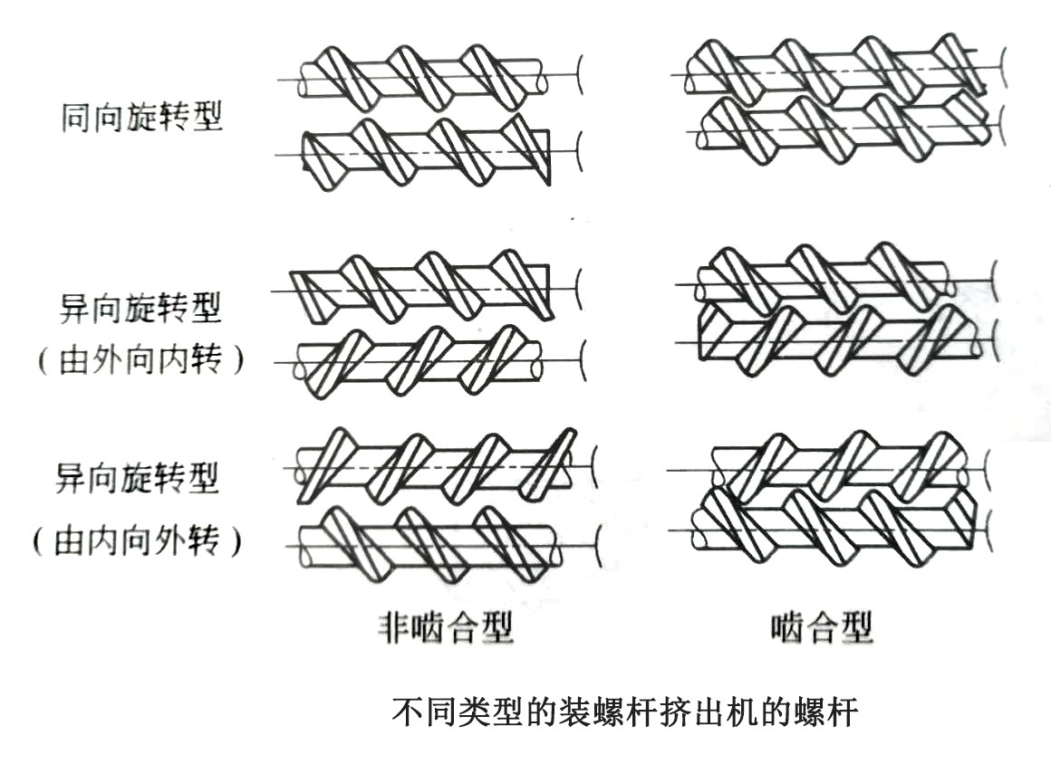 双螺杆挤出机（二）----炜林纳改性塑料