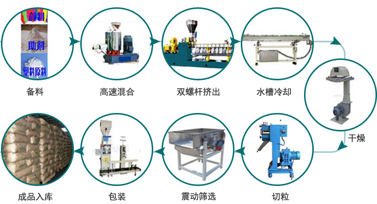 PBT色母粒制作流程